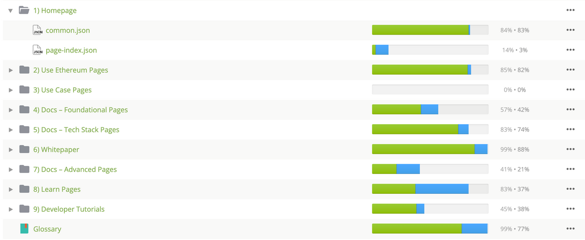 Translated and untranslated files on Crowdin